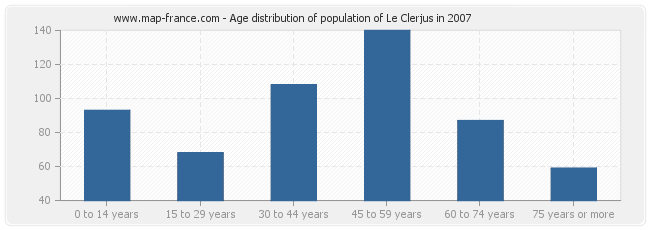 Age distribution of population of Le Clerjus in 2007
